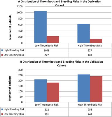 Thrombosis and Major Bleeding Risk After Primary PCI Among Patients With Multivessel Coronary Artery Disease